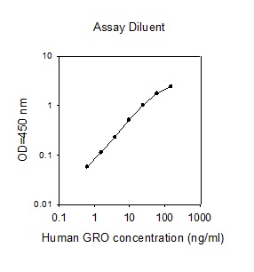 Human GRO ELISA(ELH-GRO)_RayBiotech