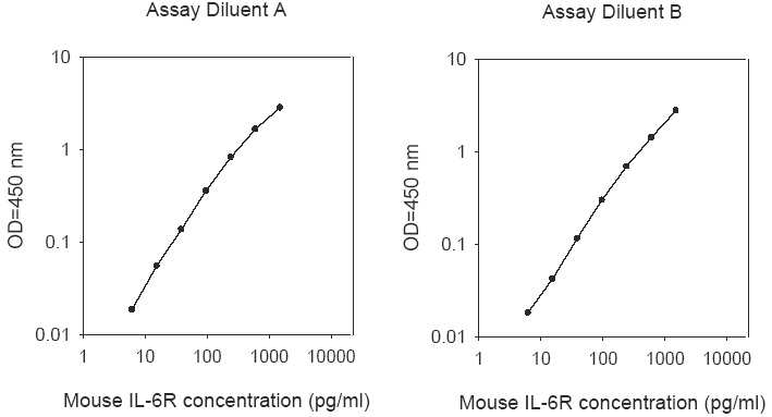 R06 Ilr Example Mouse IL-6 R ELISA(ELM-IL6R)_RayBiotech